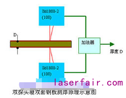 德国米铱针改进型ILD1800-2欧陆娱乐传感器的特点及应用实例
