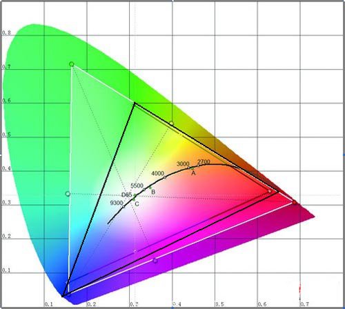 ͼRec.709Ϊʱ׼ɫΧŷ½ӽñ׼